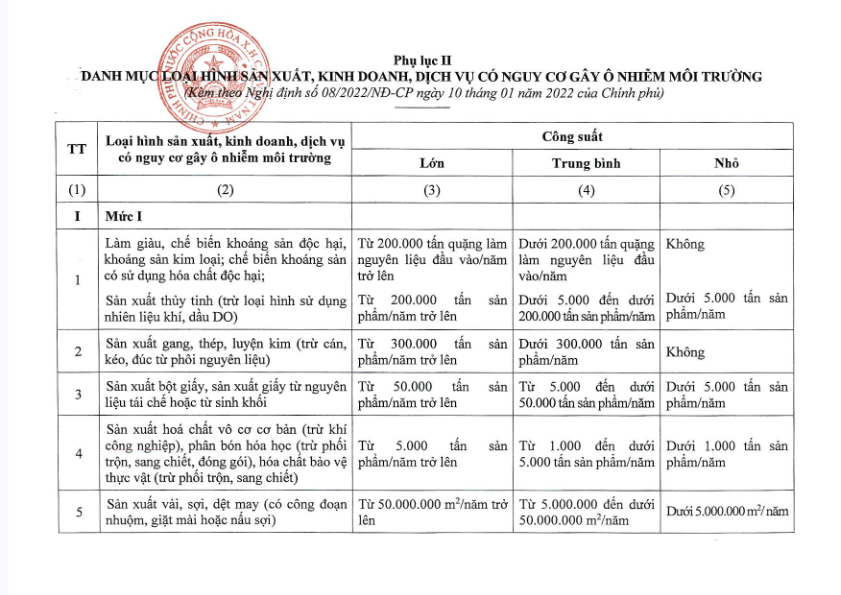 Danh mục cơ sở có nguy cơ gây ô nhiễm - Phụ lục II của Phụ lục của Nghị định 08/2022/NĐ-CP