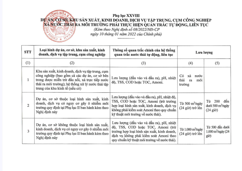 Đối tượng lắp đặt hệ thống quan trắc nước thải tự động - Phụ lục XXVIII của Phụ lục của Nghị định 08/2022/NĐ-CP